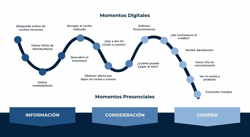 Infografía del viaje del cliente automotriz: Mapeo de los momentos digitales y presenciales, desde la búsqueda inicial hasta la compra final, optimizado por GoVirtual para mejorar la experiencia de usuario y la rentabilidad.
